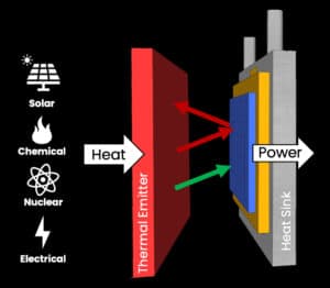 This graphic shows a basic thermophotovoltaic (TPV) system. An energy source such as solar, chemical, nuclear, or electrical, generates heat that gets fed into a heat storage container. The thermal emitter releases that stored energy and a TPV cell converts it into electrical power.